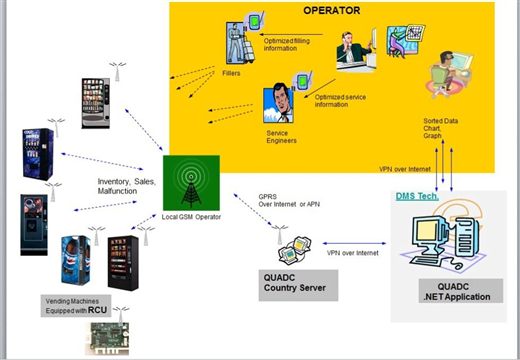 The 2005 QuadC architecture: machines over GSM/GPRS to a country server and reporting application, feeding operators