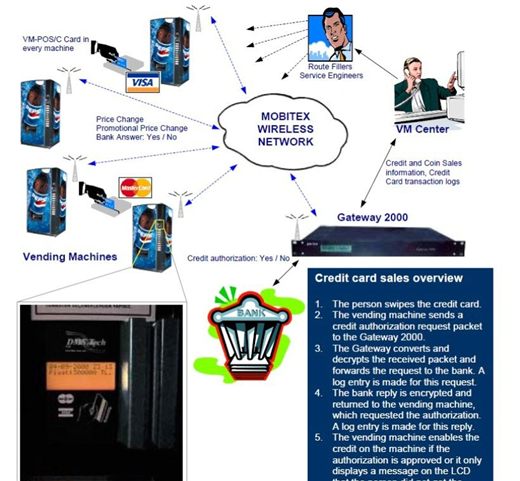 The system diagram from the period: the machine-side board, the wireless network and the centre it reports to